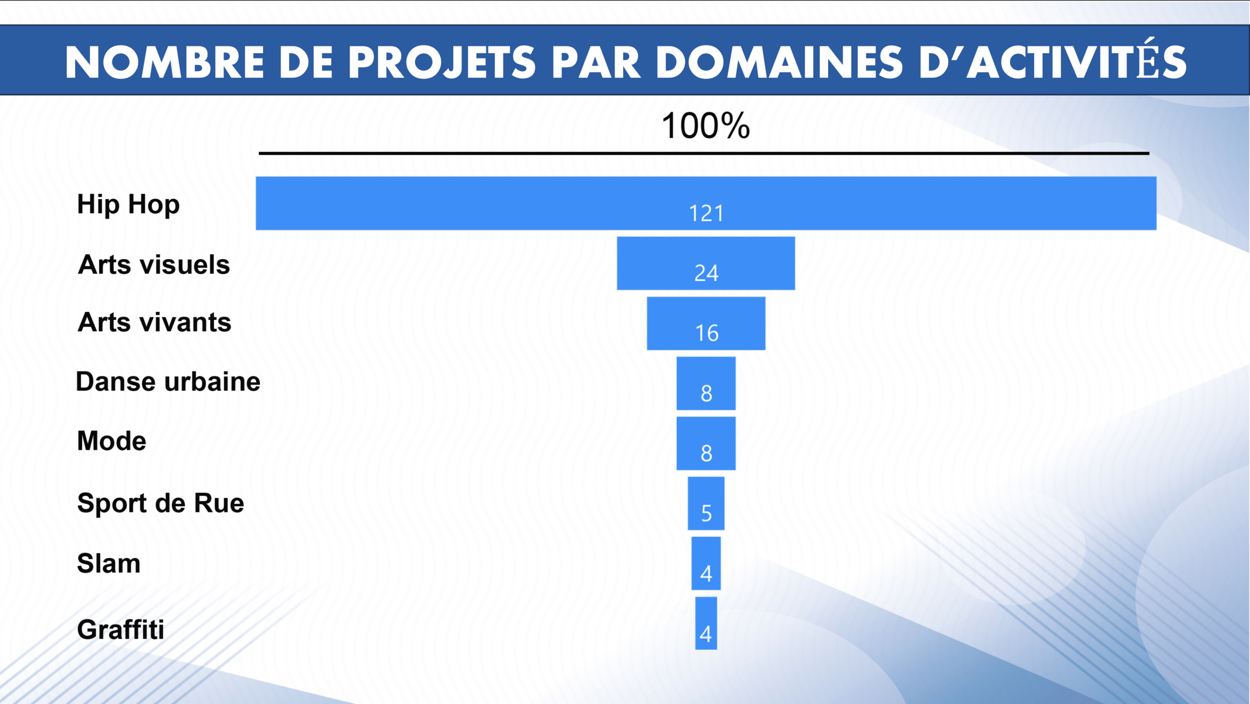 Nombre de projets par domaines d’activités
