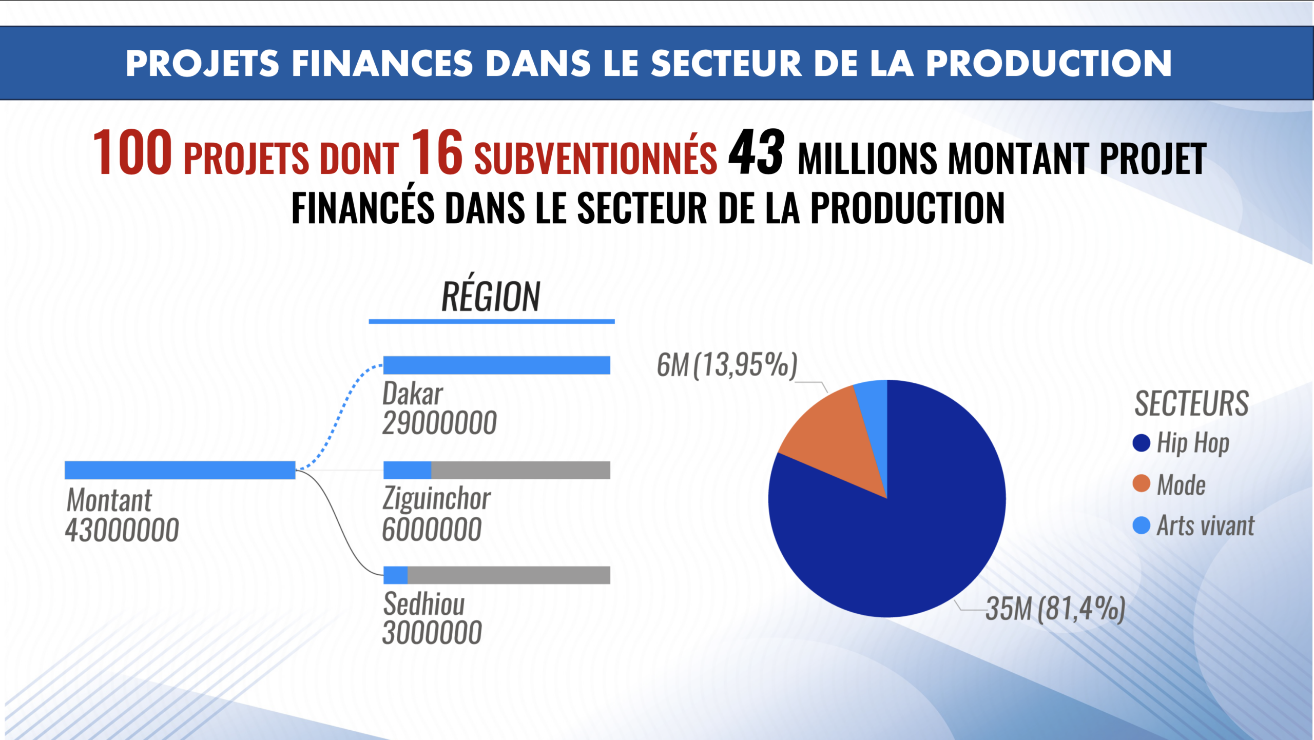 Projets financés dans le secteur de la production